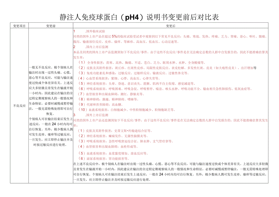 静注人免疫球蛋白pH4说明书变更前后对比表.docx_第1页