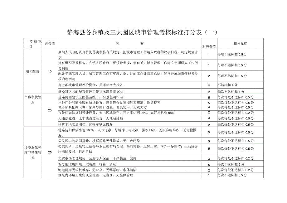 静海县各乡镇及三大园区城市管理考核标准打分表一.docx_第1页