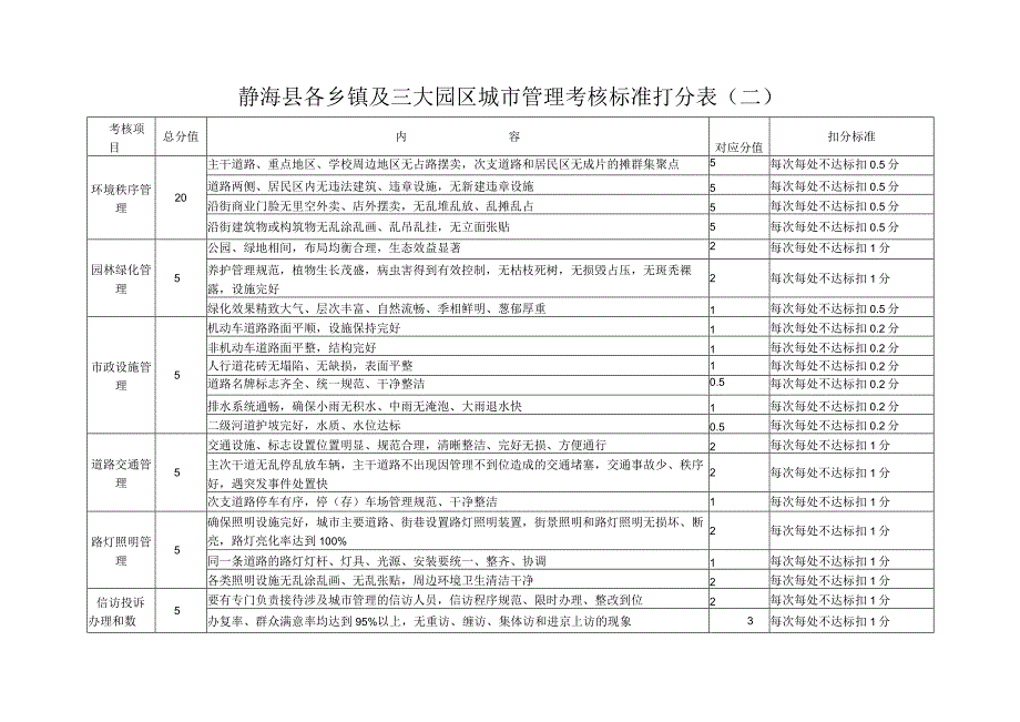 静海县各乡镇及三大园区城市管理考核标准打分表一.docx_第2页