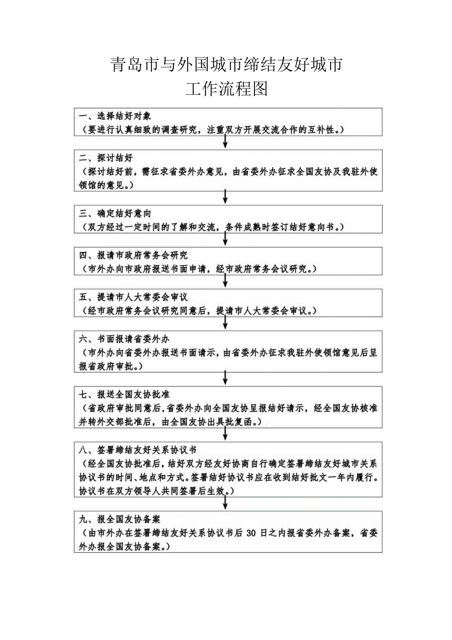 青岛市与外国城市缔结友好城市工作流程图.docx_第1页