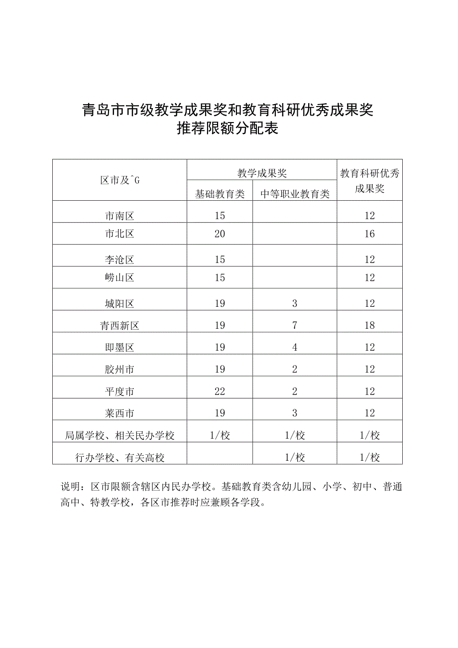 青岛市市级教学成果奖和教育科研优秀成果奖推荐限额分配表.docx_第1页