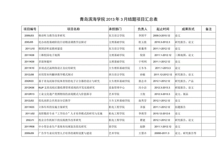 青岛滨海学院2013年3月结题项目汇总表.docx_第1页