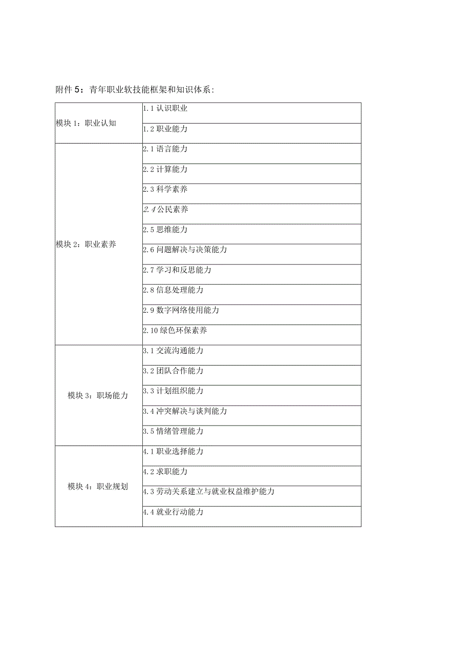 青年职业软技能框架和知识体系.docx_第1页