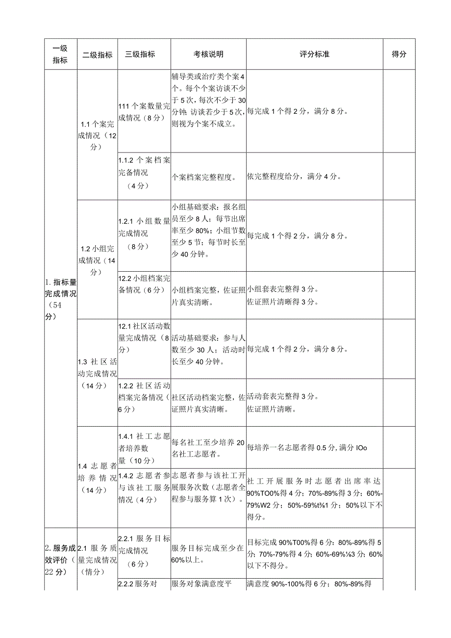 项目社工考评评分表.docx_第2页