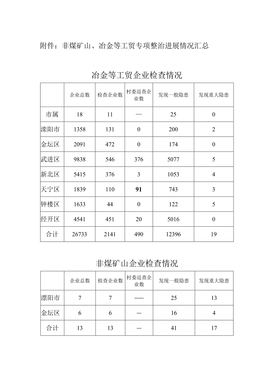 非煤矿山冶金等工贸专项整治进展情况汇总冶金等工贸企业检查情况.docx_第1页