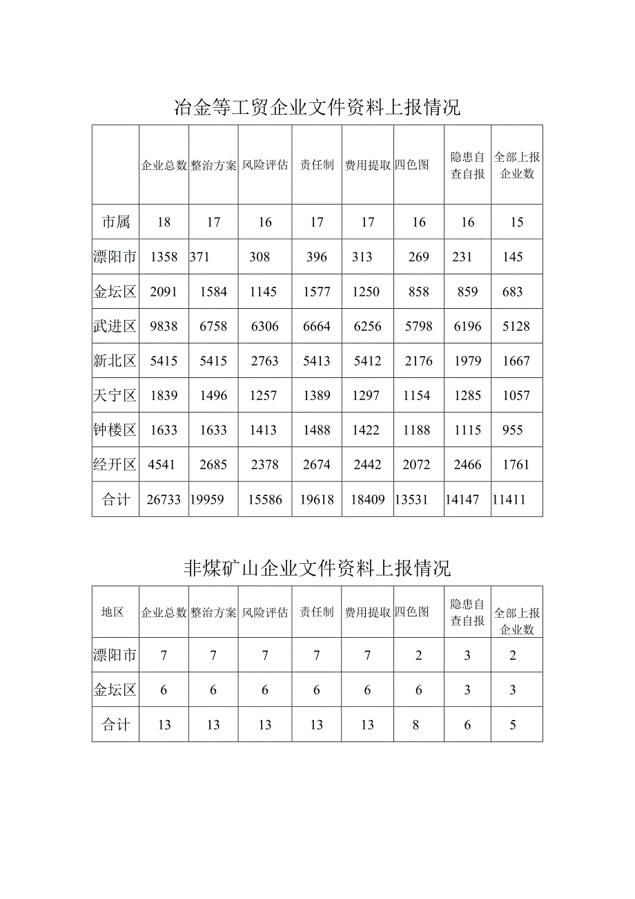 非煤矿山冶金等工贸专项整治进展情况汇总冶金等工贸企业检查情况.docx_第3页