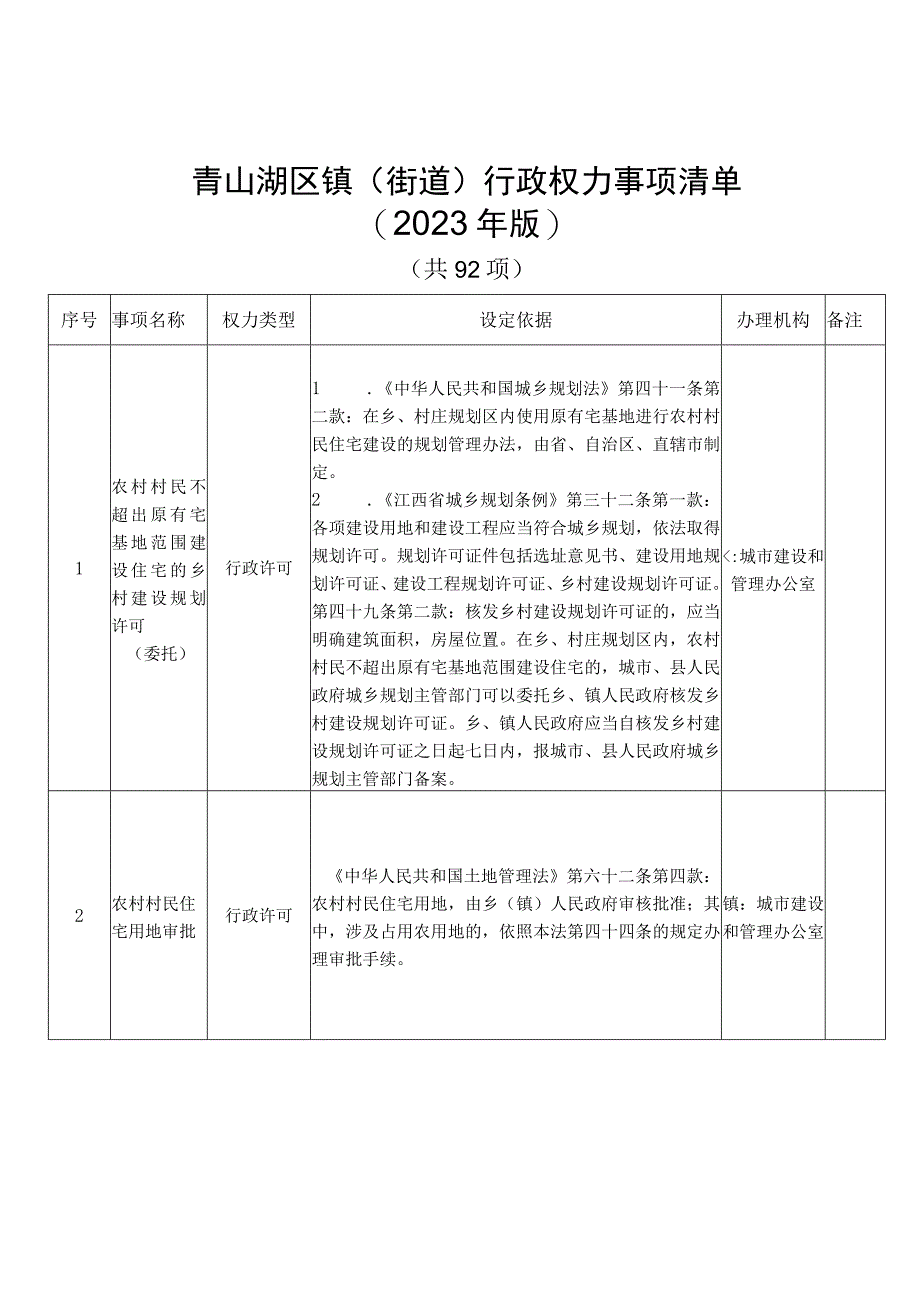 青山湖区镇街道行政权力事项清单2023年版.docx_第1页