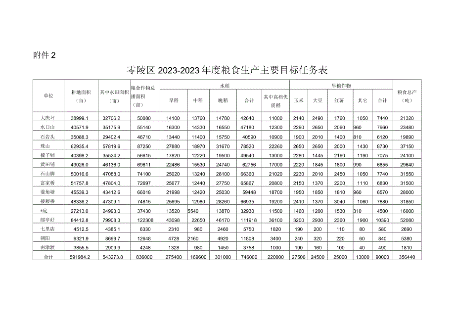 零陵区2020-2021年度粮食生产主要目标任务表.docx_第1页