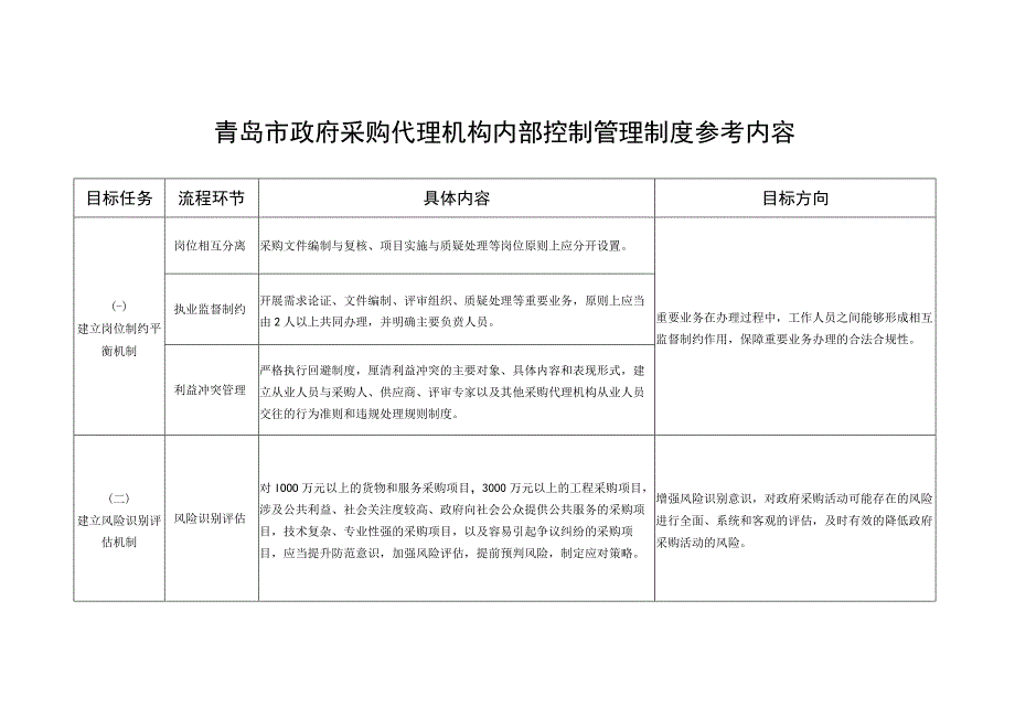 青岛市政府采购代理机构内部控制管理制度参考内容.docx_第1页