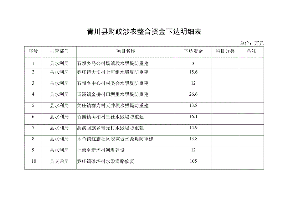 青川县财政涉农整合资金下达明细表.docx_第1页