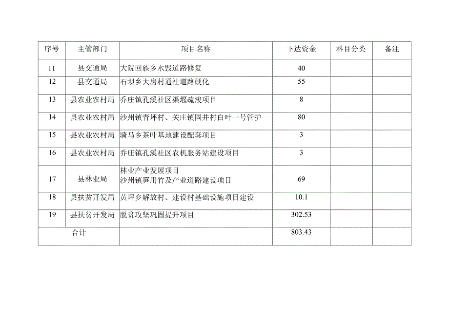 青川县财政涉农整合资金下达明细表.docx_第2页