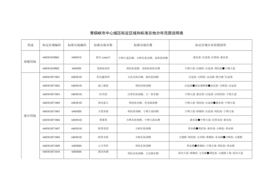 青铜峡市中心城区标定区域和标准宗地分布范围说明表.docx_第1页