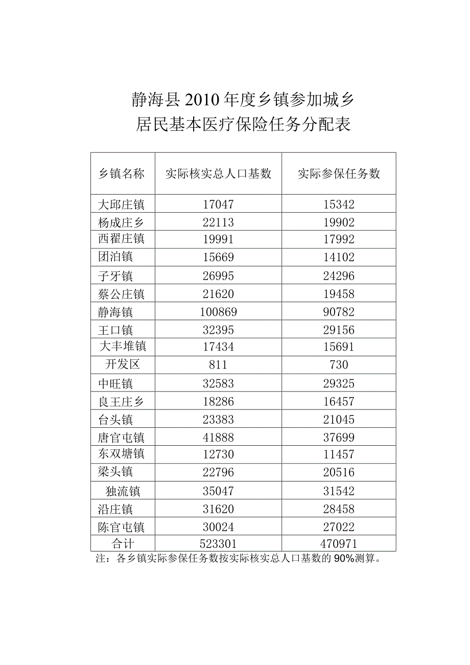 静海县2010年度乡镇参加城乡居民基本医疗保险任务分配表.docx_第1页