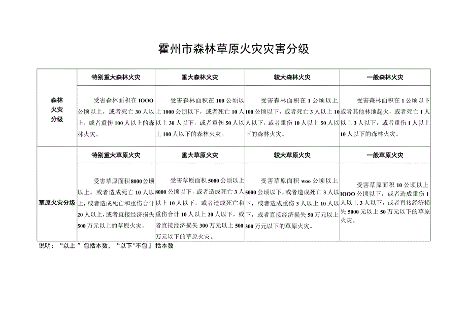 霍州市森林草原火灾灾害分级一般森林火灾说明以上包括本数以下不包括本数.docx_第1页