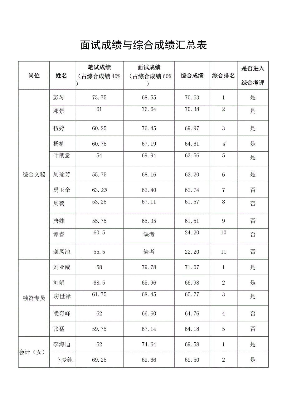 面试成绩与综合成绩汇总表.docx_第1页