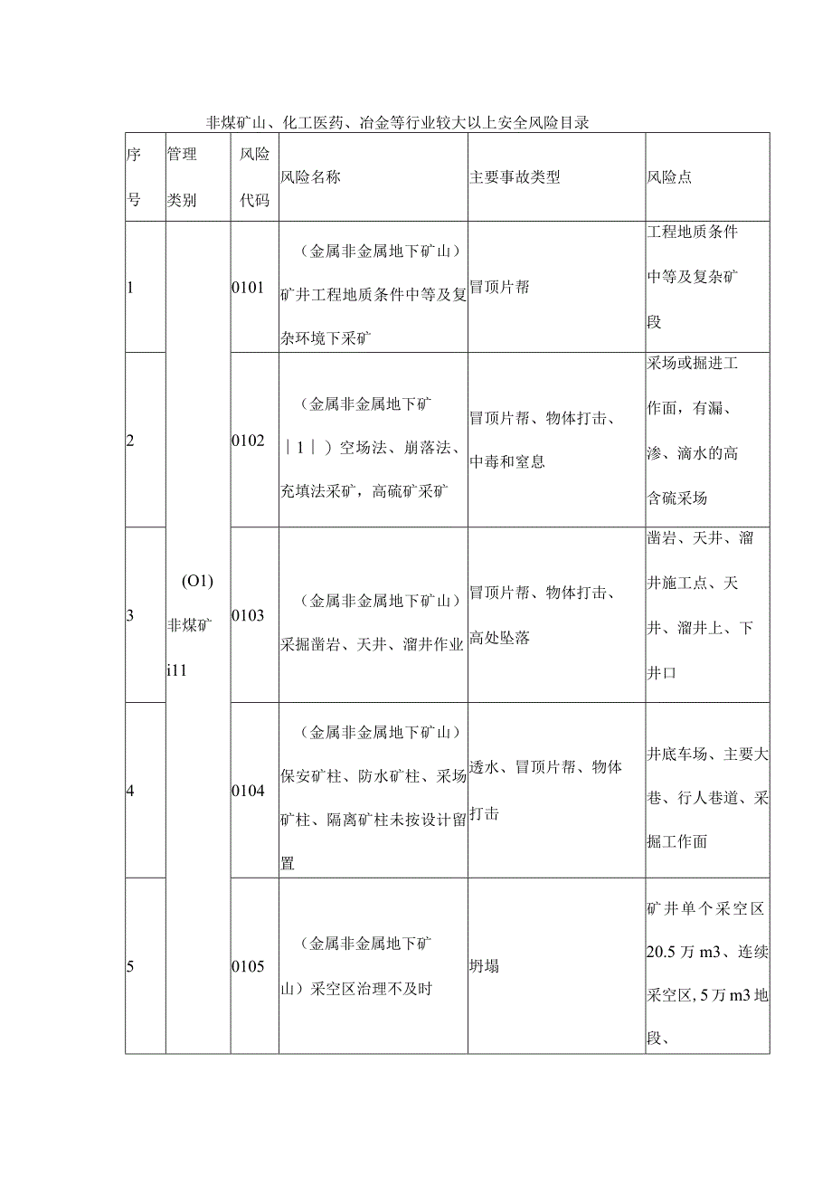 非煤矿山化工医药冶金等行业较大以上安全风险目录.docx_第1页