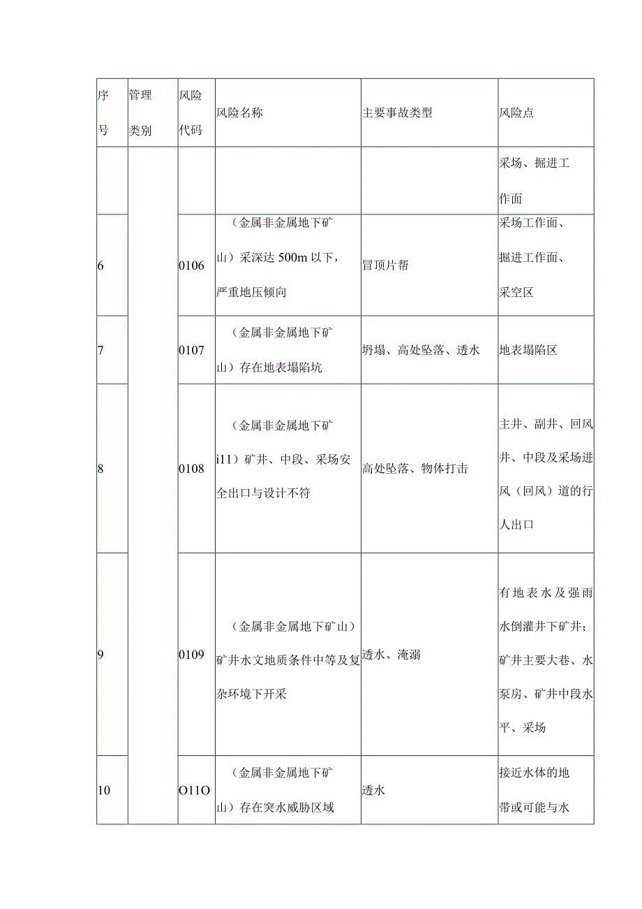 非煤矿山化工医药冶金等行业较大以上安全风险目录.docx_第2页