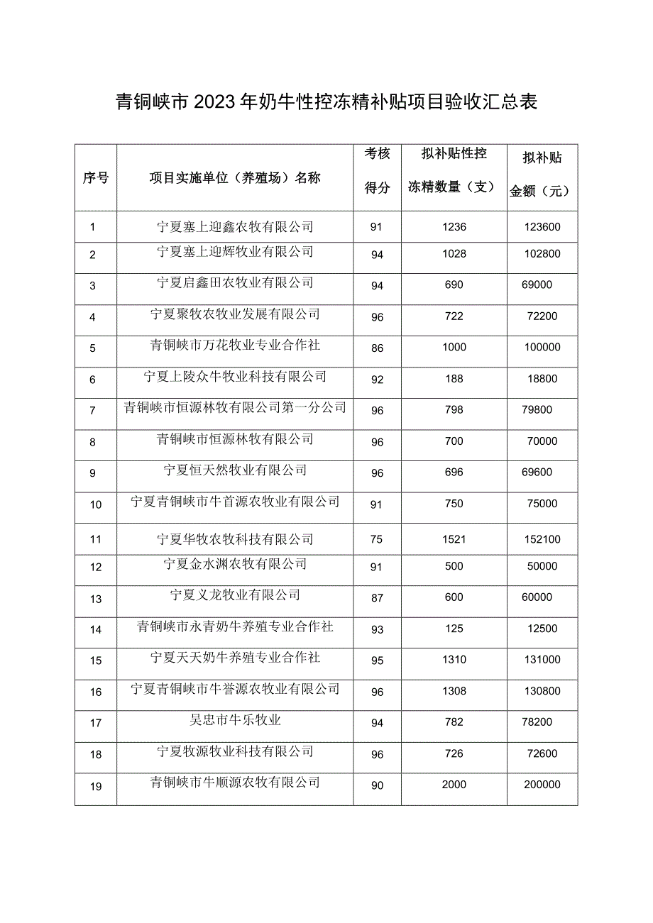 青铜峡市2023年奶牛性控冻精补贴项目验收汇总表.docx_第1页