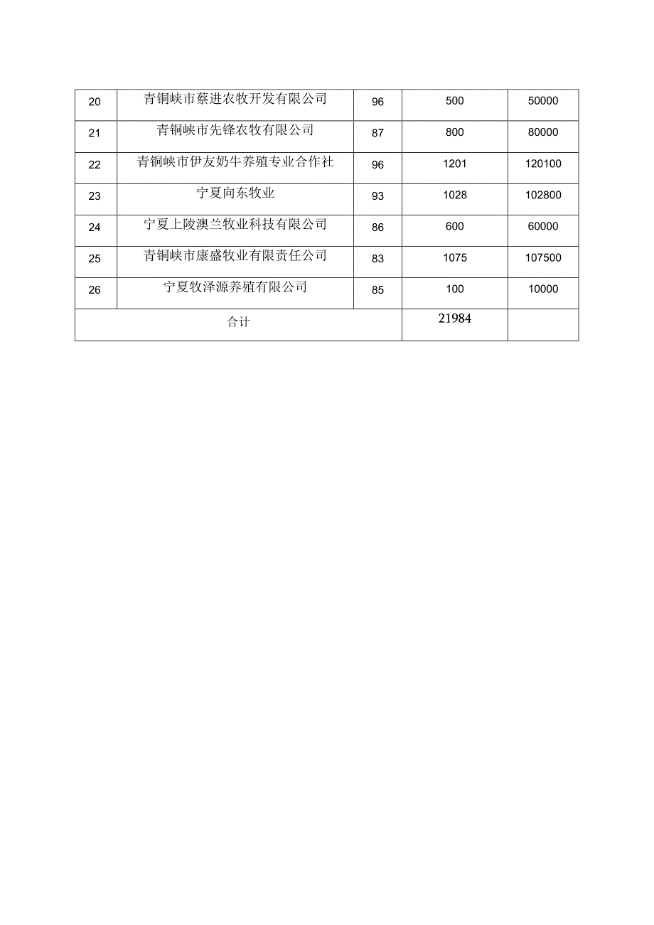 青铜峡市2023年奶牛性控冻精补贴项目验收汇总表.docx_第2页