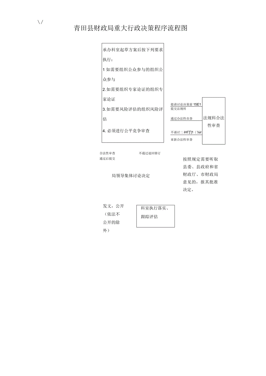 青田县财政局重大行政决策程序流程图.docx_第1页