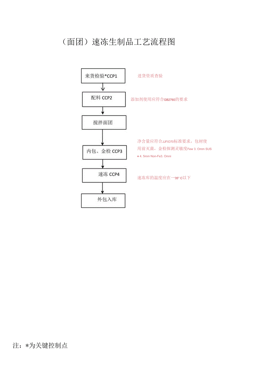 面团速冻生制品工艺流程图.docx_第1页