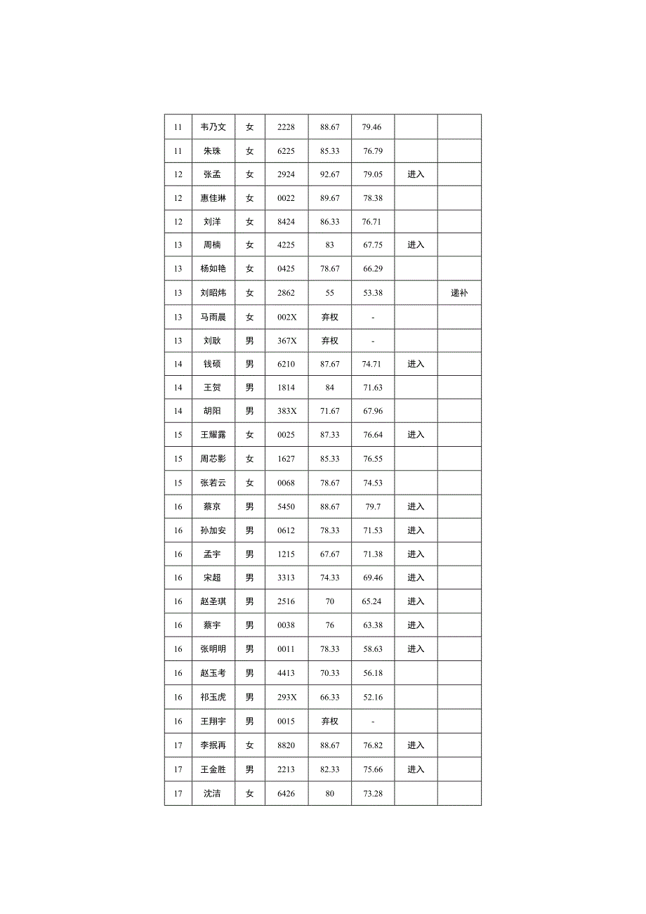 面试成绩、总成绩暨进入体检人员汇总表.docx_第2页