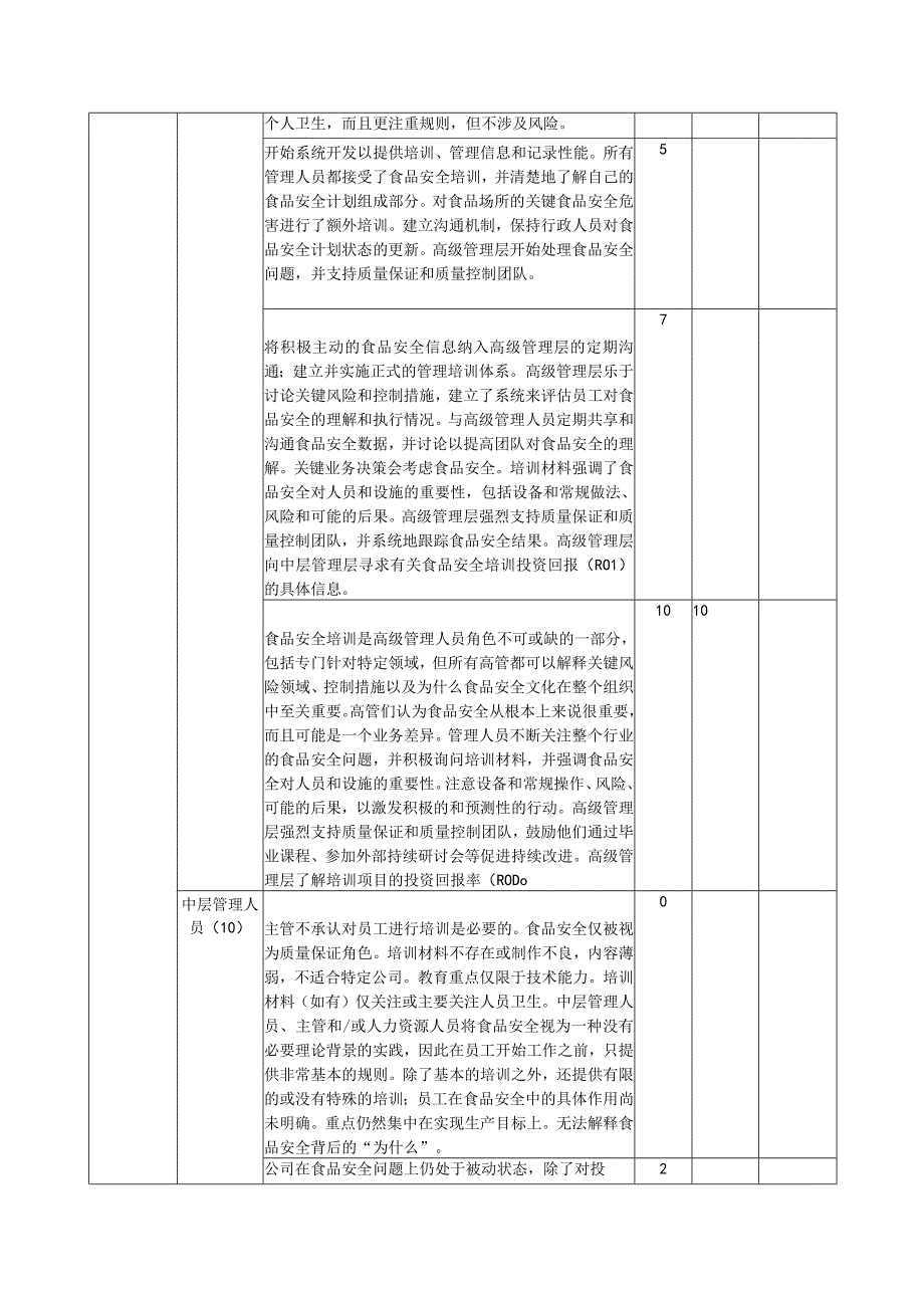 食品安全文化评估表(高层管理人员中层管理人员)食品安全文化调查问卷(管理层车间管理员车间员工)依据2023年第12号认监委新版危害分.docx_第2页