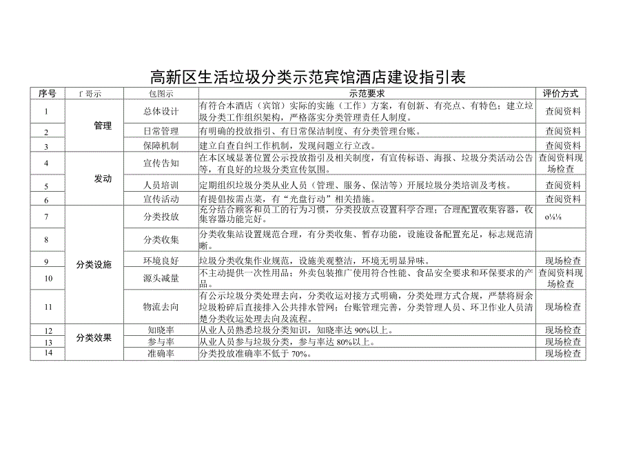 高新区生活垃圾分类示范宾馆酒店建设指引表.docx_第1页