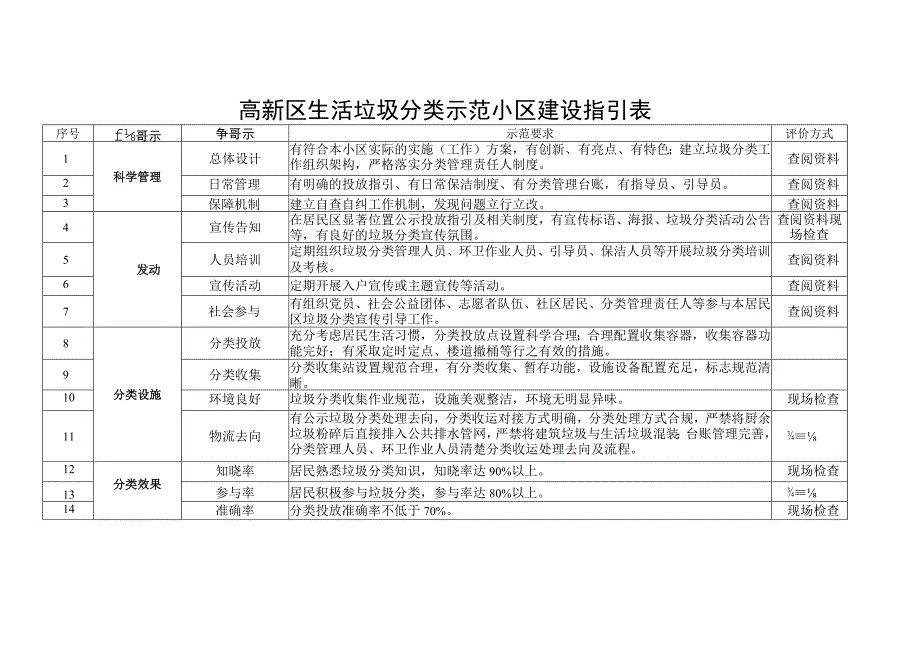 高新区生活垃圾分类示范小区建设指引表.docx_第1页