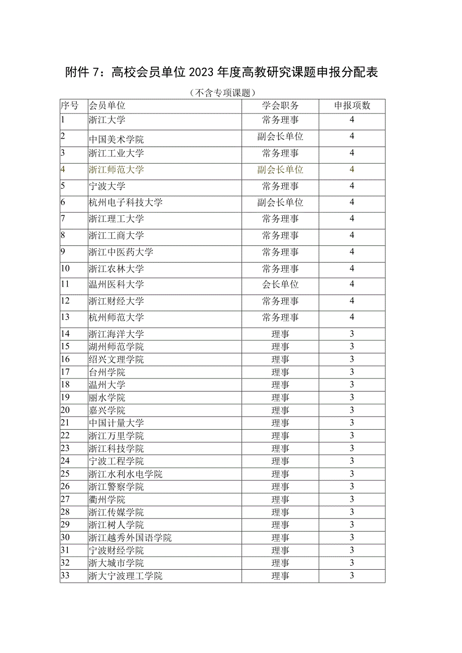 高校会员单位2023年度高教研究课题申报分配表.docx_第1页