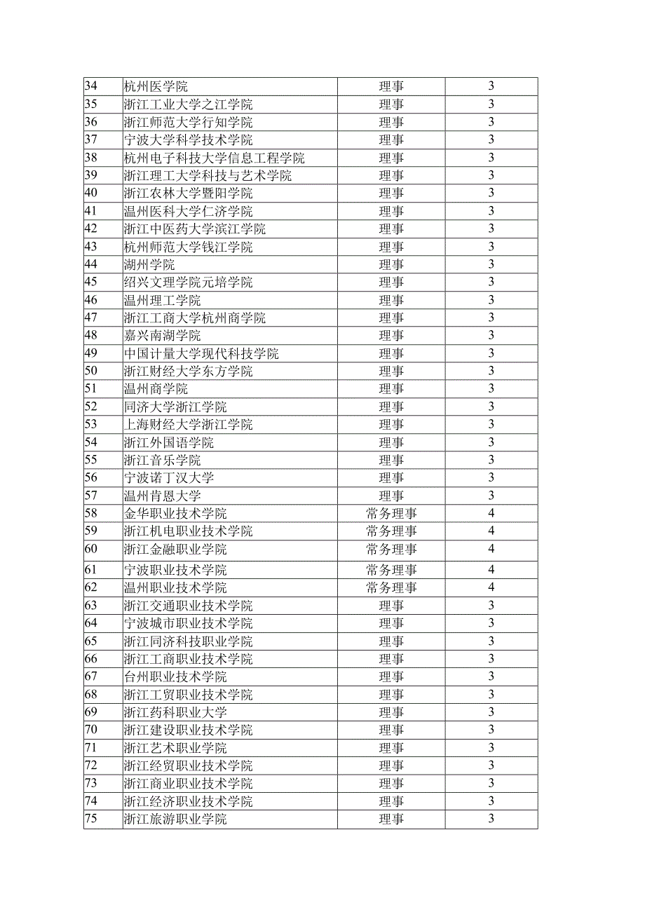 高校会员单位2023年度高教研究课题申报分配表.docx_第2页