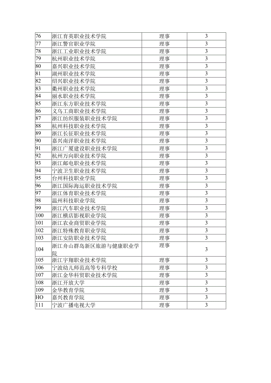 高校会员单位2023年度高教研究课题申报分配表.docx_第3页