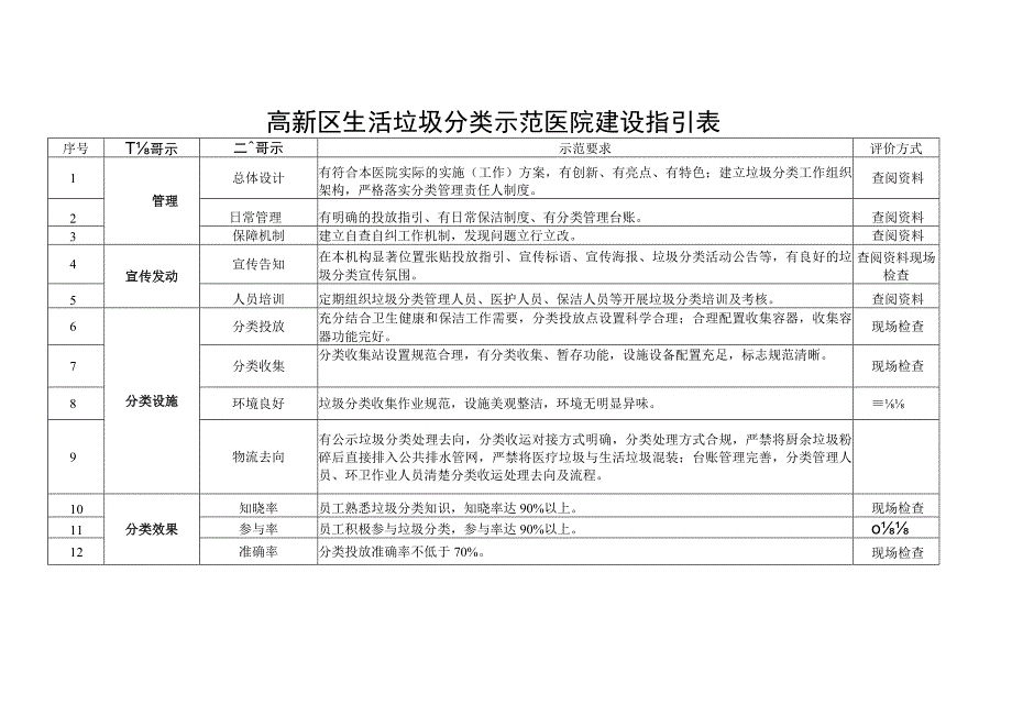 高新区生活垃圾分类示范医院建设指引表.docx_第1页