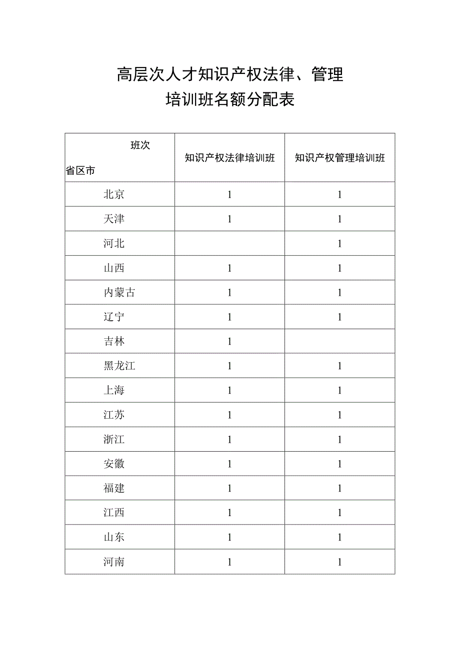 高层次人才知识产权法律管理培训班名额分配表.docx_第1页