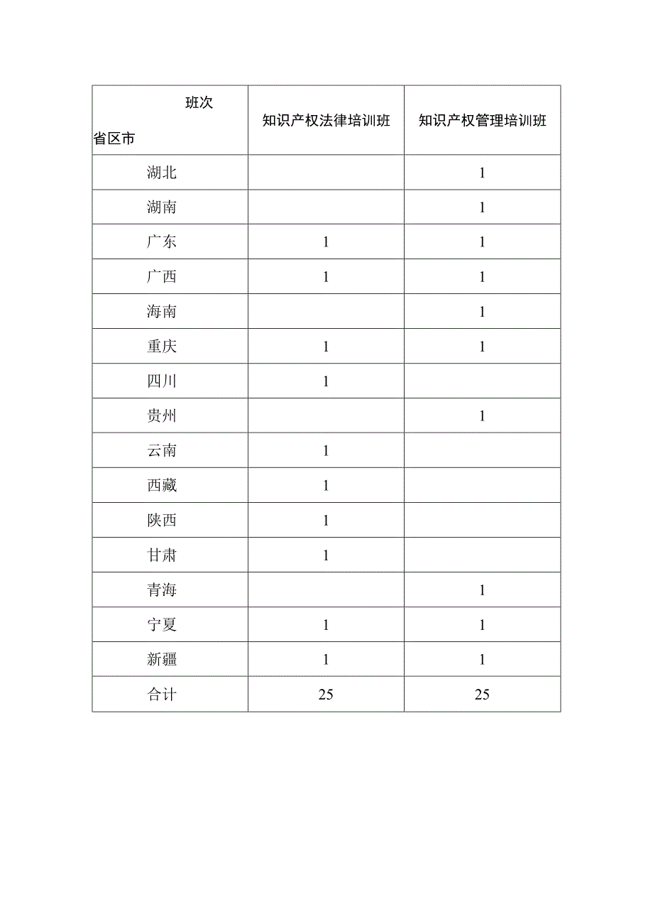 高层次人才知识产权法律管理培训班名额分配表.docx_第2页