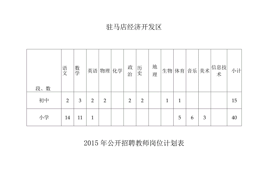 驻马店经济开发区2015年公开招聘教师岗位计划表.docx_第1页