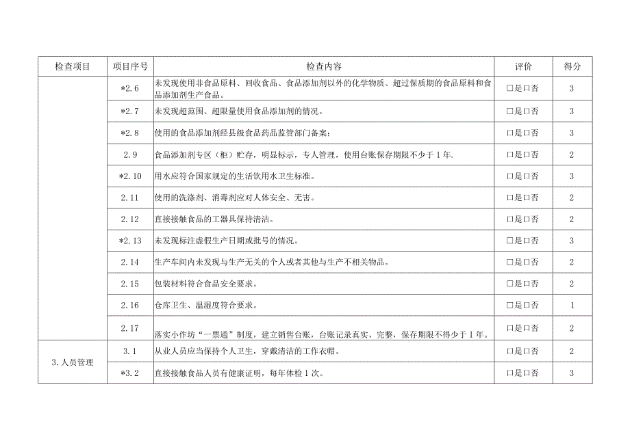 食品小作坊动态风险分值表（日常监督检查要点表）.docx_第2页