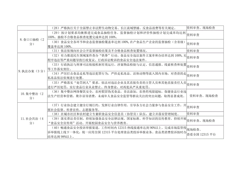 食安办8号评价细则(国家食品安全示范城市评价细则（2023版）).docx_第3页