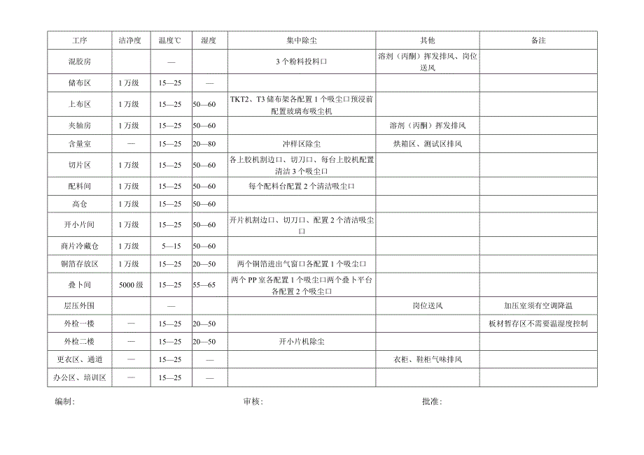 高新区项目各工序净化要求（确认版）.docx_第2页