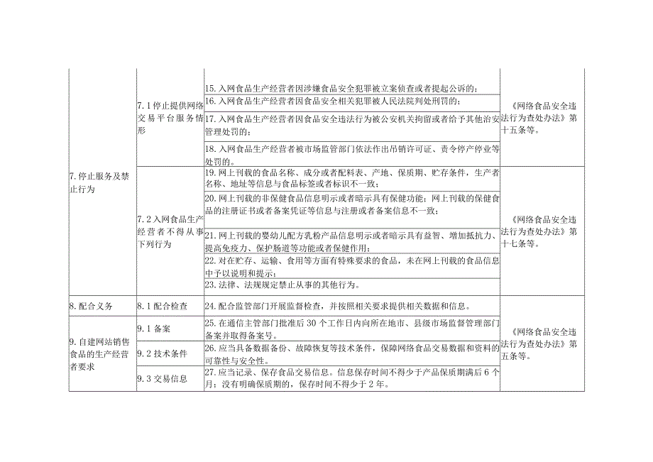 食品销售领域食品安全主体责任清单网络食品交易第三方平台提供者.docx_第3页