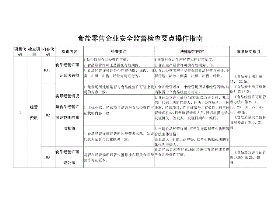 食盐零售企业安全监督检查要点操作指南.docx_第1页