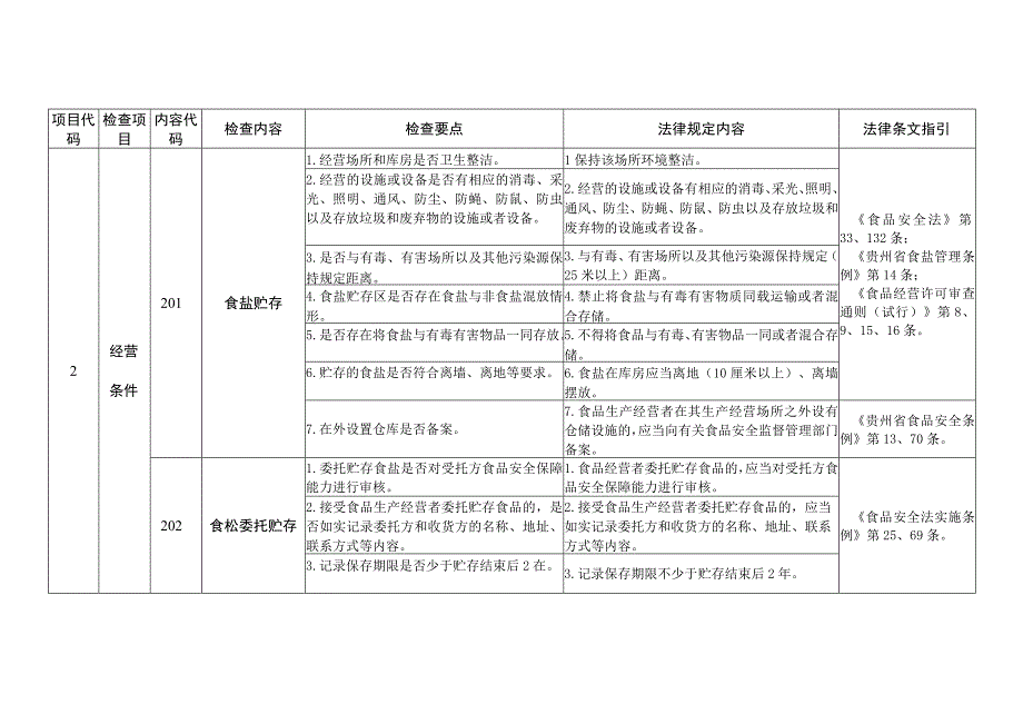 食盐零售企业安全监督检查要点操作指南.docx_第2页