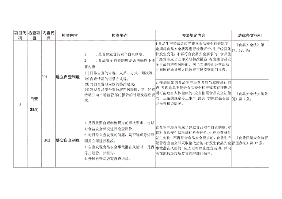 食盐零售企业安全监督检查要点操作指南.docx_第3页