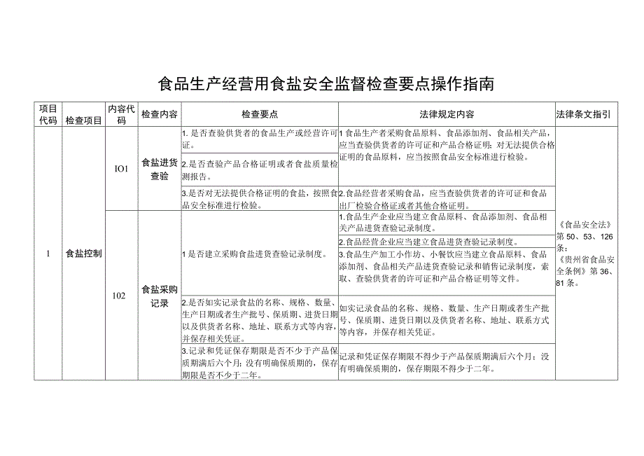 食品生产经营用食盐安全监督检查要点操作指南.docx_第1页