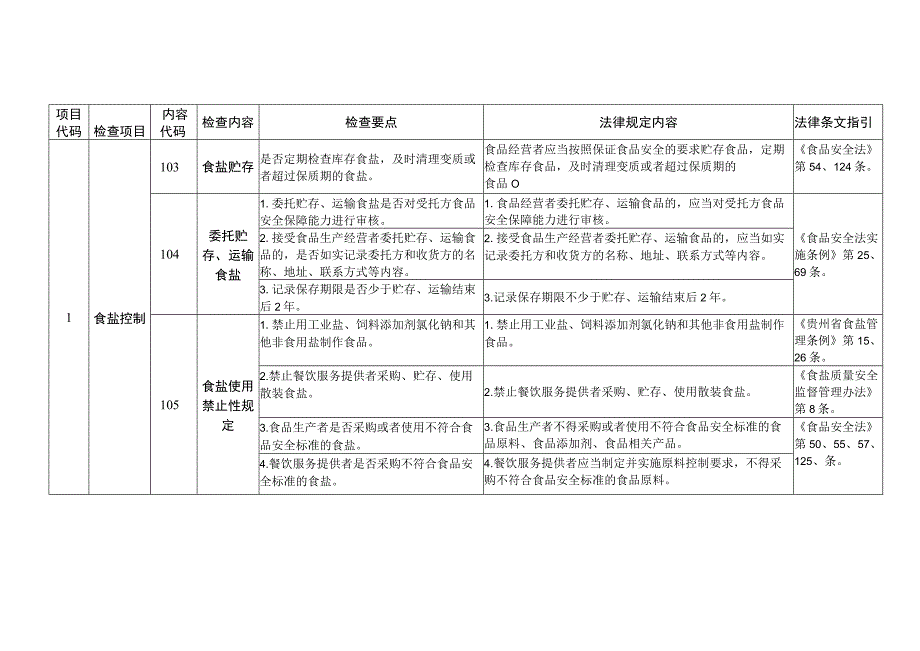 食品生产经营用食盐安全监督检查要点操作指南.docx_第2页