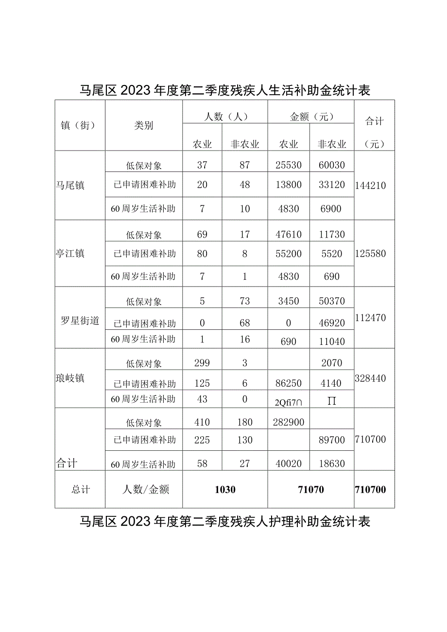 马尾区2023年度第二季度残疾人生活补助金统计表.docx_第1页