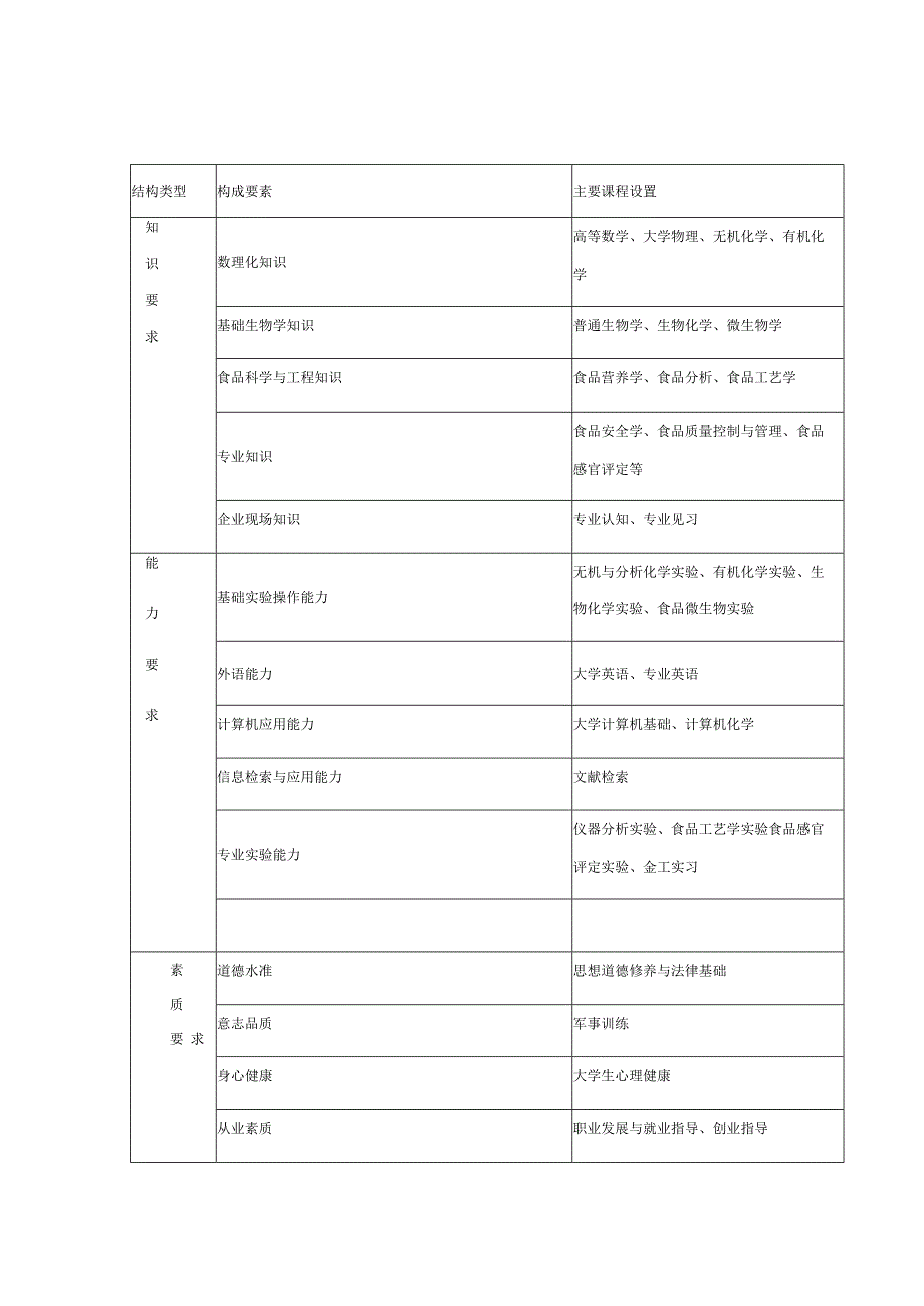 食品质量与安全专业知识能力素质结构分析表.docx_第1页