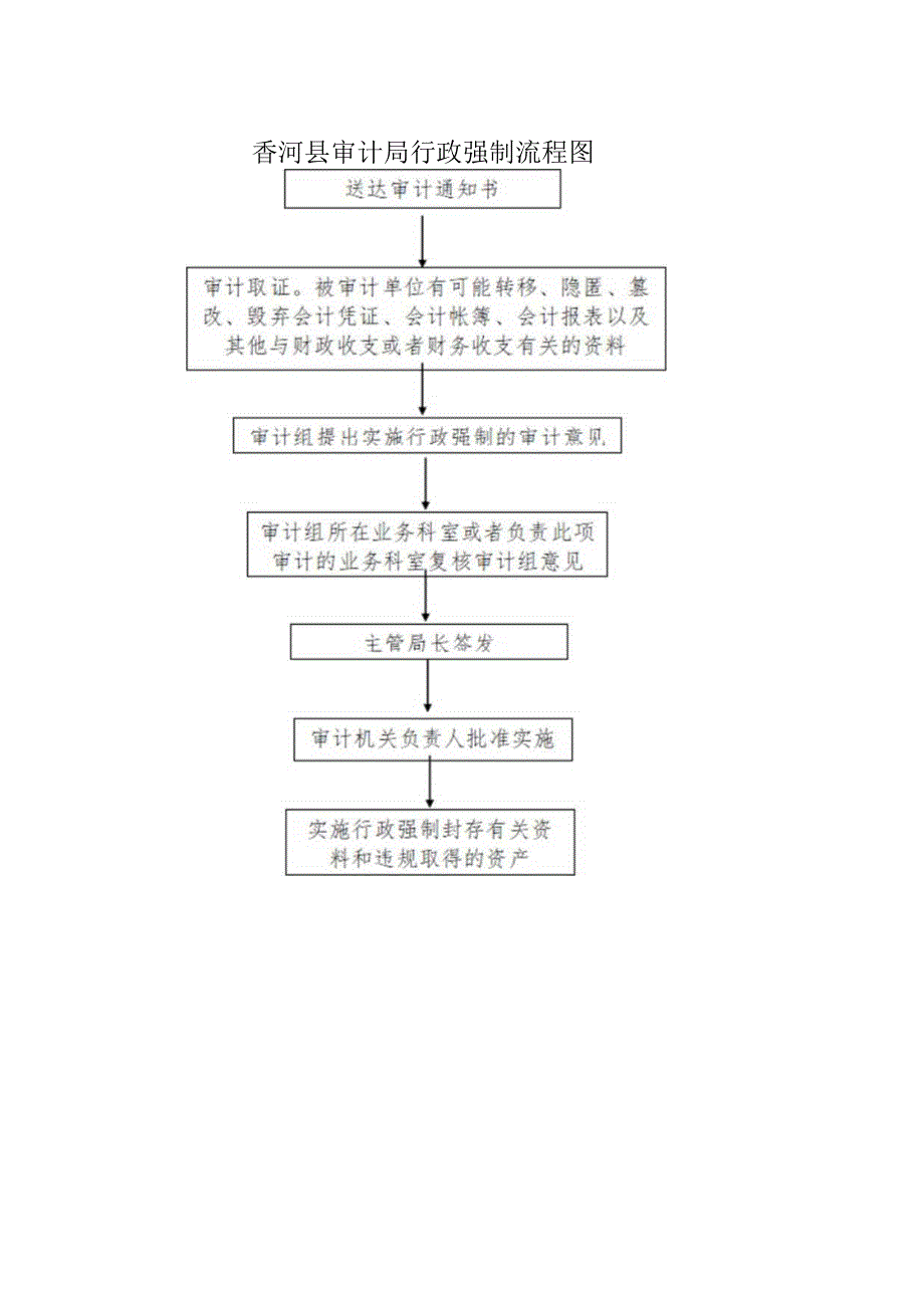 香河县审计局行政强制流程图.docx_第1页