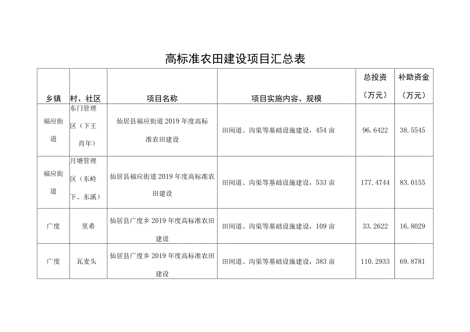 高标准农田建设项目汇总表.docx_第1页