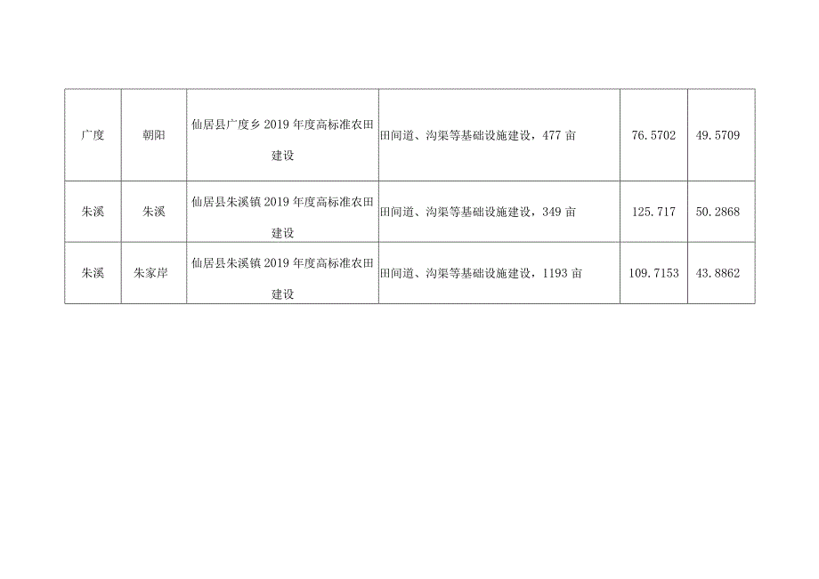 高标准农田建设项目汇总表.docx_第2页